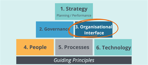 Mastering the Organisational Interface in Procurement (Procurement Office).png