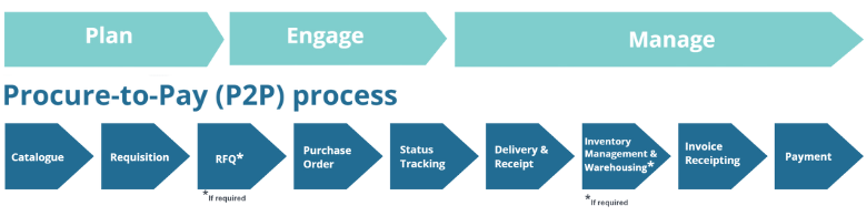 P2P-Process